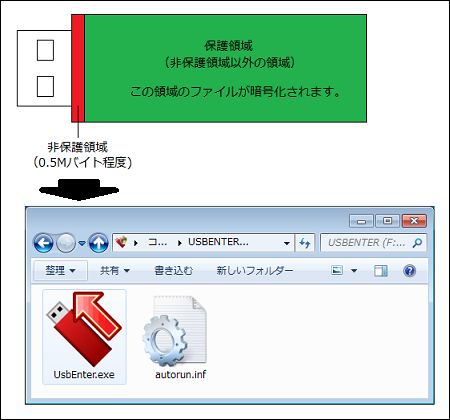 非保護領域と保護領域
