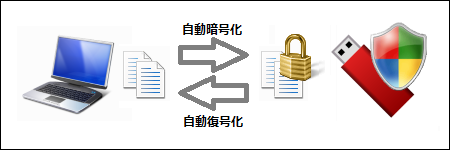ファイルをコピーする場合